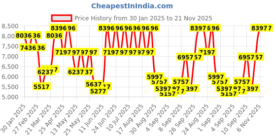 myntra.com REACTION KENNETH COLE Men Dial & Wrap Around Straps Analogue Watch KRWGQ0069301 reaction kenneth cole Price History Graph from 30 Jan 2025 to 20 Nov 2025