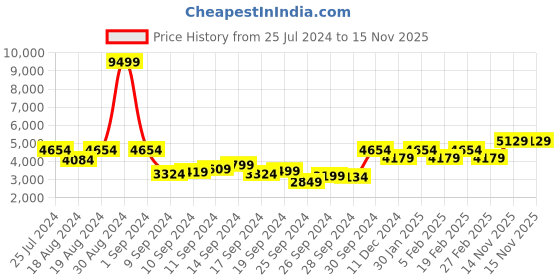 myntra.com REACTION KENNETH COLE Men Grey Dial & Green Straps Analogue Watch KRWGQ2193003 reaction kenneth cole Price History Graph from 25 Jul 2024 to 14 Nov 2025