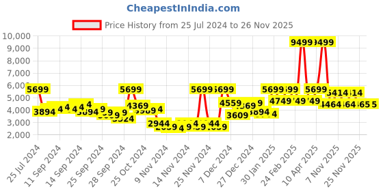 myntra.com REACTION KENNETH COLE Men Grey Dial & Grey Bracelet Style Straps Analogue and Digital Watch KRWGP2191702 reaction kenneth cole Price History Graph from 25 Jul 2024 to 26 Nov 2025