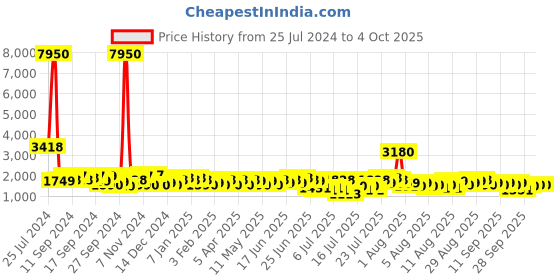 myntra.com REACTION KENNETH COLE Men Grey Dial & Grey Leather Straps Analogue Watch KRWGA9007403 reaction kenneth cole Price History Graph from 25 Jul 2024 to 4 Oct 2025