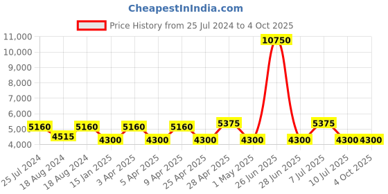 myntra.com REACTION KENNETH COLE Men Leather Strap Analogue and Digital Watch KRWGD9005301 reaction kenneth cole Price History Graph from 25 Jul 2024 to 4 Oct 2025