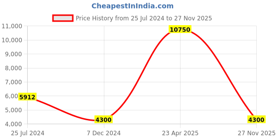 myntra.com REACTION KENNETH COLE Men Leather Strap Analogue and Digital Watch KRWGD9006602 reaction kenneth cole Price History Graph from 25 Jul 2024 to 27 Nov 2025