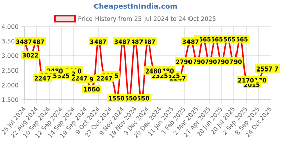 myntra.com REACTION KENNETH COLE Men Leather Strap Analogue Watch KRWGB9007202 reaction kenneth cole Price History Graph from 25 Jul 2024 to 24 Oct 2025