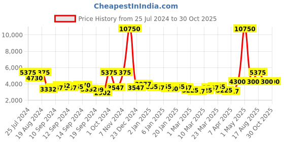 myntra.com REACTION KENNETH COLE Men Leather Strap Analogue Watch KRWGC9005401 reaction kenneth cole Price History Graph from 25 Jul 2024 to 30 Oct 2025