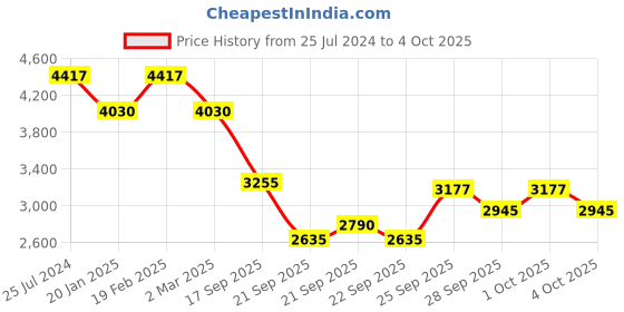 myntra.com REACTION KENNETH COLE Men Leather Strap Digital Watch KRWGD9006402 reaction kenneth cole Price History Graph from 25 Jul 2024 to 4 Oct 2025