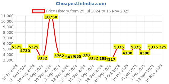 myntra.com REACTION KENNETH COLE Men Leather Textured Strap Analogue and Digital Watch KRWGD9005502 reaction kenneth cole Price History Graph from 25 Jul 2024 to 13 Nov 2025