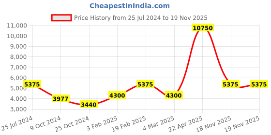 myntra.com REACTION KENNETH COLE Men Leather Textured Strap Analogue and Digital Watch KRWGD9006601 reaction kenneth cole Price History Graph from 25 Jul 2024 to 19 Nov 2025
