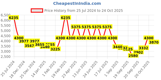myntra.com REACTION KENNETH COLE Men Leather Textured Strap Analogue Watch KRWGD2191806 reaction kenneth cole Price History Graph from 25 Jul 2024 to 24 Oct 2025