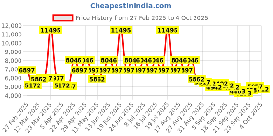 myntra.com REACTION KENNETH COLE Men Patterned Dial Analogue Watch KRWGO0070105 reaction kenneth cole Price History Graph from 27 Feb 2025 to 4 Oct 2025