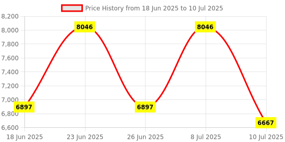 myntra.com REACTION KENNETH COLE Men Patterned Dial & Straps Digital Watch KRWGQ0069604 reaction kenneth cole Price History Graph from 18 Jun 2025 to 10 Jul 2025