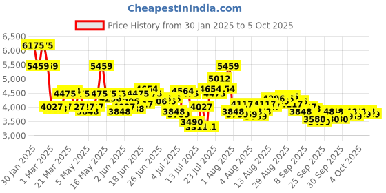 myntra.com REACTION KENNETH COLE Men Patterned Dial & Textured Straps Analogue Watch KRWGP0069001 reaction kenneth cole Price History Graph from 30 Jan 2025 to 4 Oct 2025