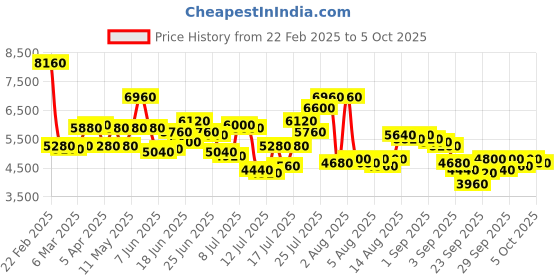 myntra.com REACTION KENNETH COLE Men Printed Dial & Straps Analogue and Digital Watch KRWGP0069701 reaction kenneth cole Price History Graph from 22 Feb 2025 to 4 Oct 2025