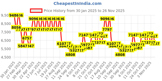 myntra.com REACTION KENNETH COLE Men Printed Dial & Straps Analogue Watch KRWGO0070302 reaction kenneth cole Price History Graph from 30 Jan 2025 to 26 Nov 2025