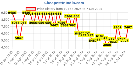 myntra.com REACTION KENNETH COLE Men Printed Dial & Straps Analogue Watch KRWGO0070303 reaction kenneth cole Price History Graph from 19 Feb 2025 to 3 Oct 2025