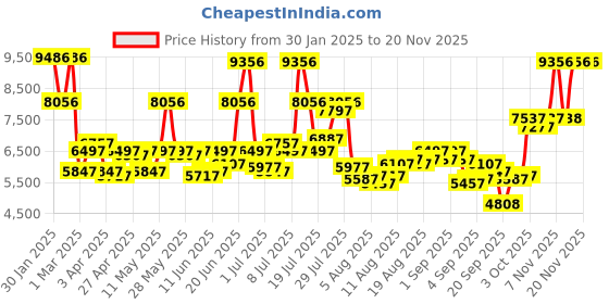 myntra.com REACTION KENNETH COLE Men Printed Dial & Textured Straps Analogue Watch KRWGO0070301 reaction kenneth cole Price History Graph from 30 Jan 2025 to 19 Nov 2025