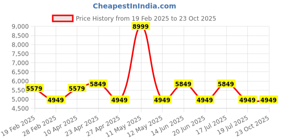 myntra.com REACTION KENNETH COLE Men Red Printed Dial & Grey Leather Bracelet Style Straps Analogue Watch reaction kenneth cole Price History Graph from 19 Feb 2025 to 22 Oct 2025