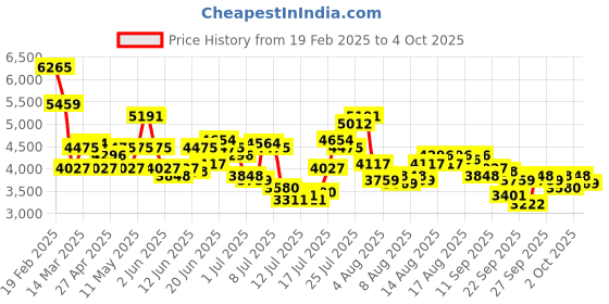 myntra.com REACTION KENNETH COLE Men Round Dial & Silicon Straps Analogue Watch KRWGP0069103 reaction kenneth cole Price History Graph from 19 Feb 2025 to 4 Oct 2025