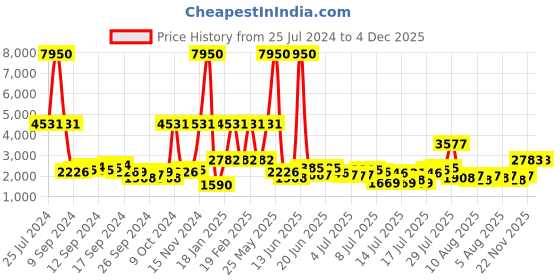 myntra.com REACTION KENNETH COLE Men Silver-Toned Dial & Black Style Straps Watch-KRWGG9007404 reaction kenneth cole Price History Graph from 25 Jul 2024 to 3 Dec 2025