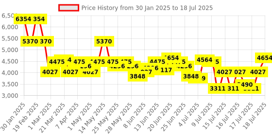 myntra.com REACTION KENNETH COLE Men Skeleton Dial & Reset Time Analogue Watch KRWGO0069201 reaction kenneth cole Price History Graph from 30 Jan 2025 to 16 Jul 2025