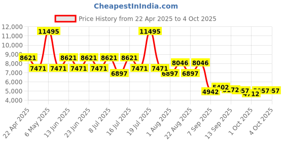 myntra.com REACTION KENNETH COLE Men Textured Dial & Reset Time Watch KRWGQ0069603 reaction kenneth cole Price History Graph from 22 Apr 2025 to 4 Oct 2025