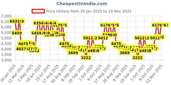 myntra.com REACTION KENNETH COLE Men Textured Dial & Straps Analogue Watch KRWGO0069204 reaction kenneth cole Price History Graph from 30 Jan 2025 to 19 Nov 2025