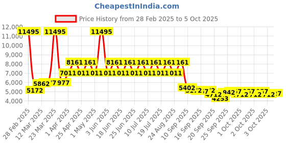 myntra.com REACTION KENNETH COLE Men Textured Dial & Straps Analogue Watch KRWGO0070204 reaction kenneth cole Price History Graph from 28 Feb 2025 to 4 Oct 2025