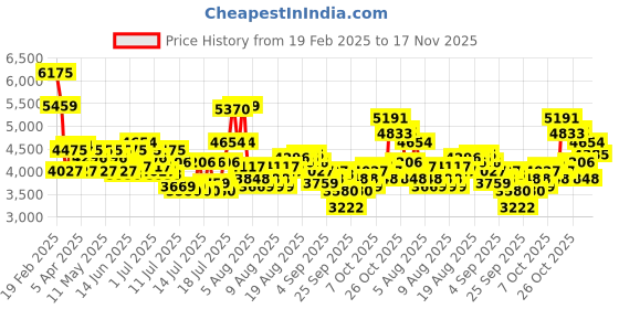 myntra.com REACTION KENNETH COLE Men Textured Dial & Straps Analogue Watch KRWGP0069002 reaction kenneth cole Price History Graph from 19 Feb 2025 to 17 Nov 2025