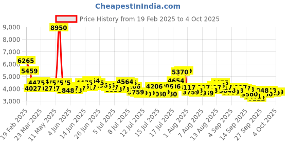 myntra.com REACTION KENNETH COLE Men Textured Dial & Straps Analogue Watch KRWGP0069004 reaction kenneth cole Price History Graph from 19 Feb 2025 to 4 Oct 2025