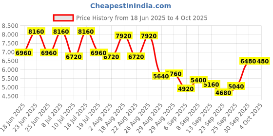 myntra.com REACTION KENNETH COLE Men Textured Dial & Straps Analogue Watch KRWGP0069403 reaction kenneth cole Price History Graph from 18 Jun 2025 to 4 Oct 2025