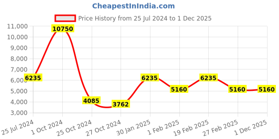 myntra.com REACTION KENNETH COLE Men Textured Strap Analogue and Digital Watch KRWGP2192105 reaction kenneth cole Price History Graph from 25 Jul 2024 to 1 Dec 2025