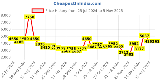 myntra.com REACTION KENNETH COLE Men Textured Strap Analogue Watch KRWGM9006204 reaction kenneth cole Price History Graph from 25 Jul 2024 to 5 Nov 2025