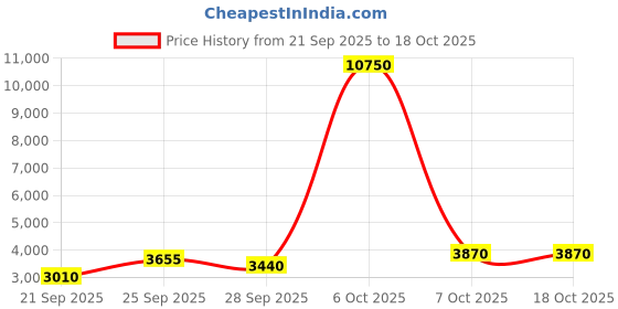myntra.com REACTION KENNETH COLE Men Textured Strap Analogue Watch KRWGO9005901 reaction kenneth cole Price History Graph from 21 Sep 2025 to 18 Oct 2025