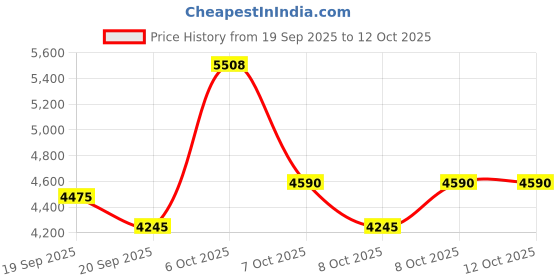 myntra.com REACTION KENNETH COLE Men Textured Strap Analogue Watch KRWGP9006702 reaction kenneth cole Price History Graph from 19 Sep 2025 to 11 Oct 2025