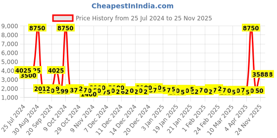 myntra.com REACTION KENNETH COLE Unisex Black Dial & Black Straps Digital Watch KRWGJ9007806 reaction kenneth cole Price History Graph from 25 Jul 2024 to 25 Nov 2025