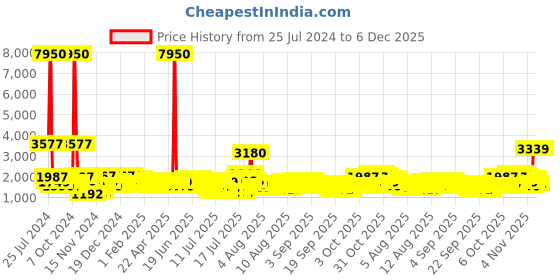 myntra.com REACTION KENNETH COLE Unisex Black Dial & Black Straps Digital Watch KRWGP9007804 reaction kenneth cole Price History Graph from 25 Jul 2024 to 6 Dec 2025