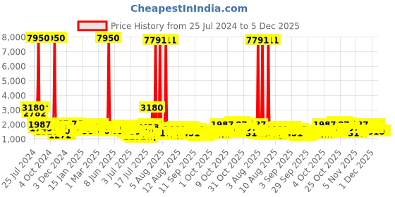 myntra.com REACTION KENNETH COLE Unisex Black Dial & Blue Straps Digital Watch KRWGP9007802 reaction kenneth cole Price History Graph from 25 Jul 2024 to 5 Dec 2025