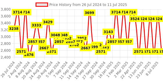 myntra.com REACTION KENNETH COLE Women Embellished Stainless Steel Bracelet Style Straps Watch reaction kenneth cole Price History Graph from 26 Jul 2024 to 11 Jul 2025