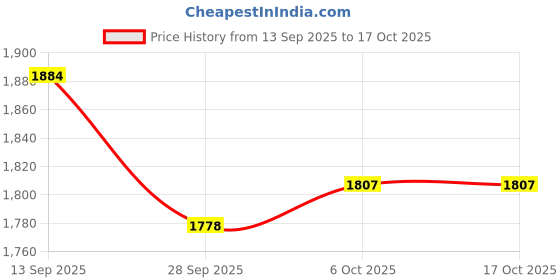 myntra.com Readiprint Angrakha V-Neck Pure Cotton Straight Kurta With Trousers And Dupatta readiprint Price History Graph from 13 Sep 2025 to 15 Oct 2025