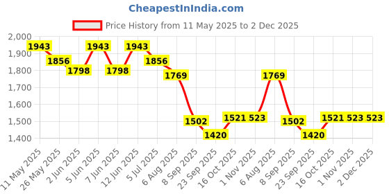 myntra.com Readiprint Animal Embroidered Mandarin Collar Thread Work Kurta With Trousers readiprint Price History Graph from 11 May 2025 to 2 Dec 2025