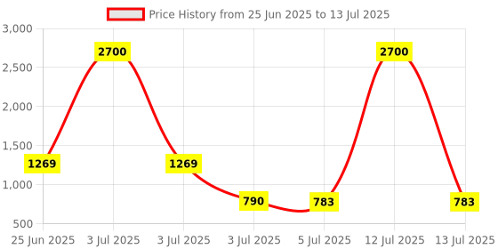 myntra.com Readiprint Boys Abstract Printed Cotton Kurta with Pyjama readiprint Price History Graph from 25 Jun 2025 to 13 Jul 2025
