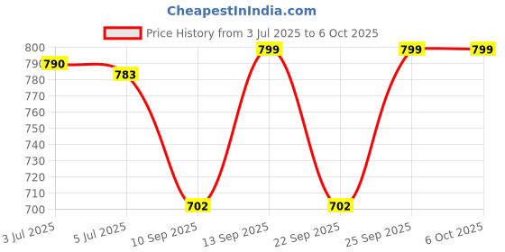 myntra.com Readiprint Boys Abstract Printed Cotton Kurta with Pyjama readiprint Price History Graph from 3 Jul 2025 to 5 Oct 2025