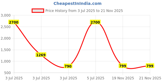 myntra.com Readiprint Boys Abstract Printed Cotton Kurta with Pyjama readiprint Price History Graph from 3 Jul 2025 to 21 Nov 2025
