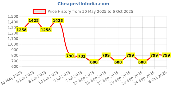 myntra.com Readiprint Boys Bandhani Printed Regular Kurta With Pyjamas readiprint Price History Graph from 30 May 2025 to 5 Oct 2025