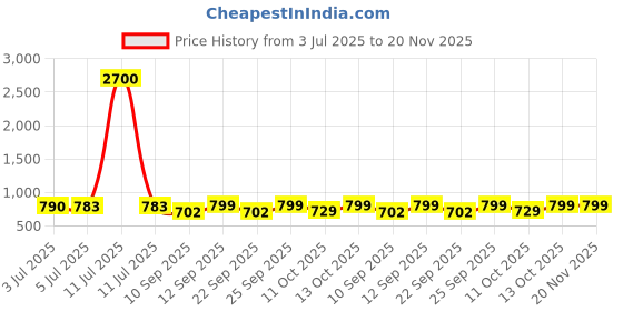 myntra.com Readiprint Boys Ethnic Motifs Printed Band Collar Straight Pure Cotton Kurta With Pyjamas readiprint Price History Graph from 3 Jul 2025 to 20 Nov 2025