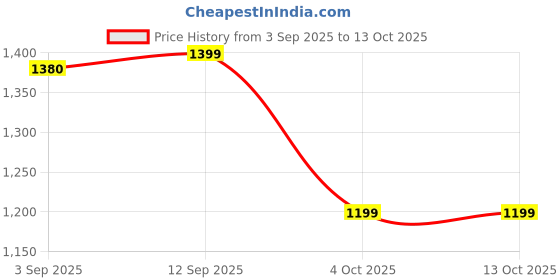 myntra.com readiprint Boys Ethnic Motifs Printed Cotton Kurta with Pyjamas readiprint Price History Graph from 3 Sep 2025 to 12 Oct 2025