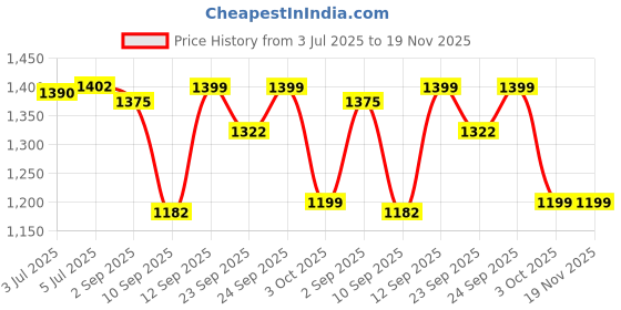 myntra.com Readiprint Boys Ethnic Motifs Printed Mandarin Collar Pure Cotton Kurta With Pyjamas readiprint Price History Graph from 3 Jul 2025 to 19 Nov 2025