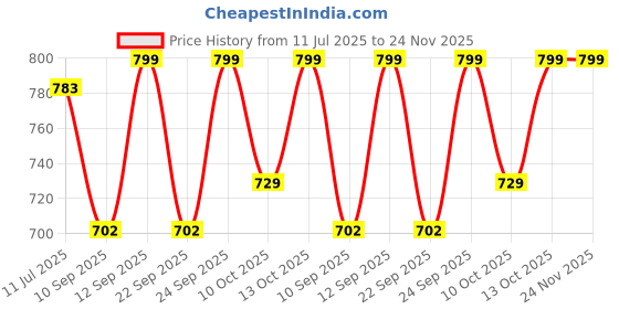 myntra.com Readiprint Boys Ethnic Motifs Printed Mandarin Collar Pure Cotton Kurta With Pyjamas readiprint Price History Graph from 11 Jul 2025 to 24 Nov 2025