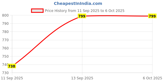 myntra.com Readiprint Boys Ethnic Motifs Printed Regular Pure Cotton Kurta with Pyjama readiprint Price History Graph from 11 Sep 2025 to 5 Oct 2025
