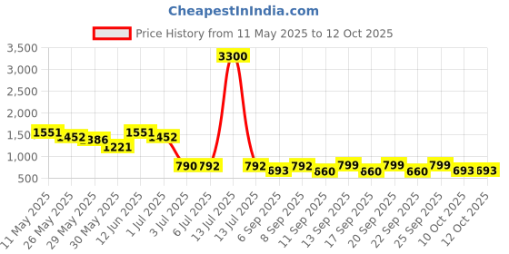 myntra.com Readiprint Boys Floral Printed Band Collar Chanderi Silk Kurta With Pyjama readiprint Price History Graph from 11 May 2025 to 11 Oct 2025