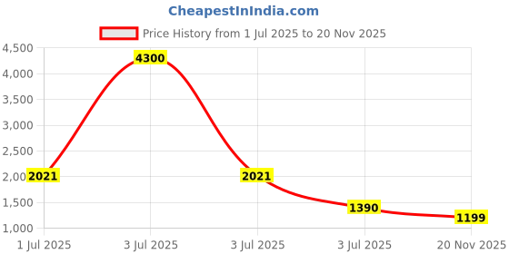myntra.com Readiprint Boys Floral Printed Cotton Kurta with Pyjama & Nehru Jacket readiprint Price History Graph from 1 Jul 2025 to 20 Nov 2025